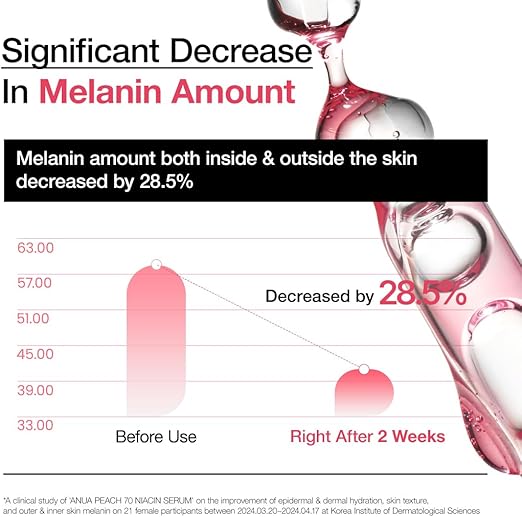 Anua Wonder Peach 70% Niacinamide Serum